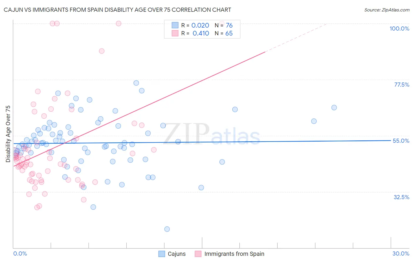 Cajun vs Immigrants from Spain Disability Age Over 75