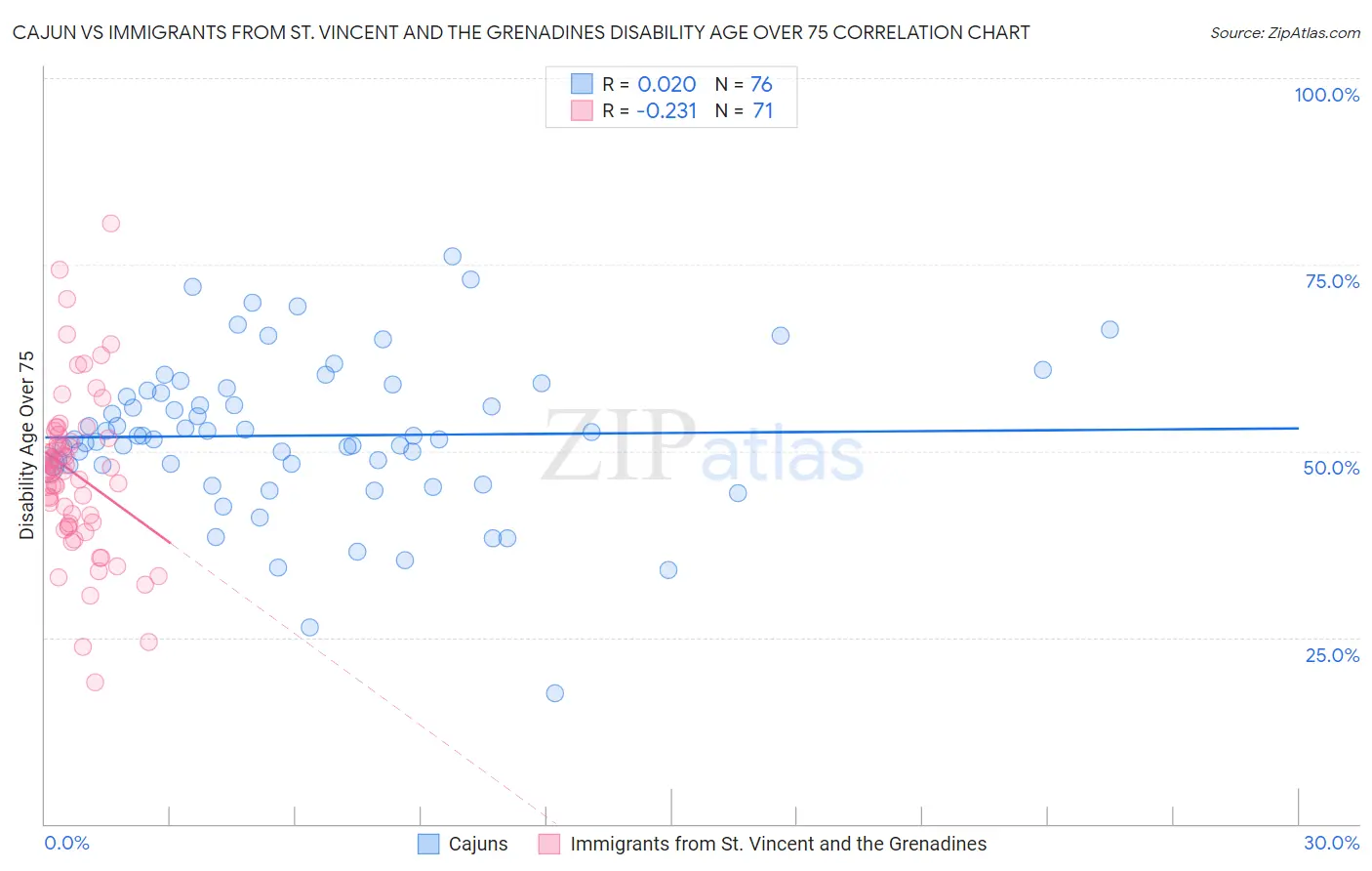 Cajun vs Immigrants from St. Vincent and the Grenadines Disability Age Over 75