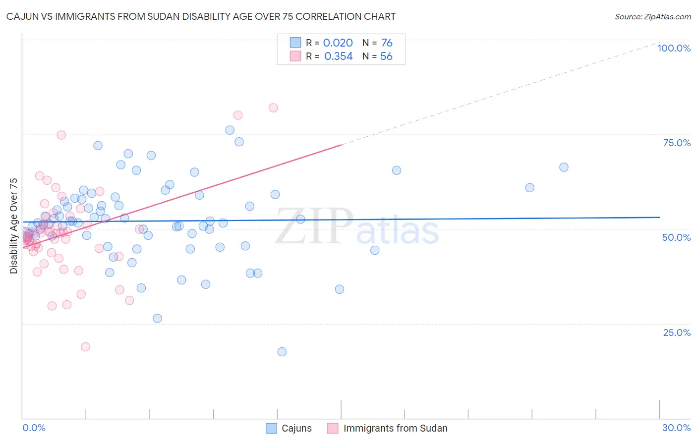 Cajun vs Immigrants from Sudan Disability Age Over 75