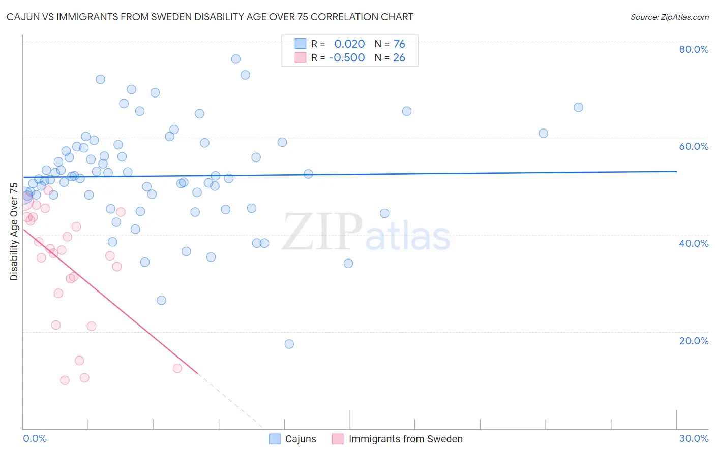 Cajun vs Immigrants from Sweden Disability Age Over 75