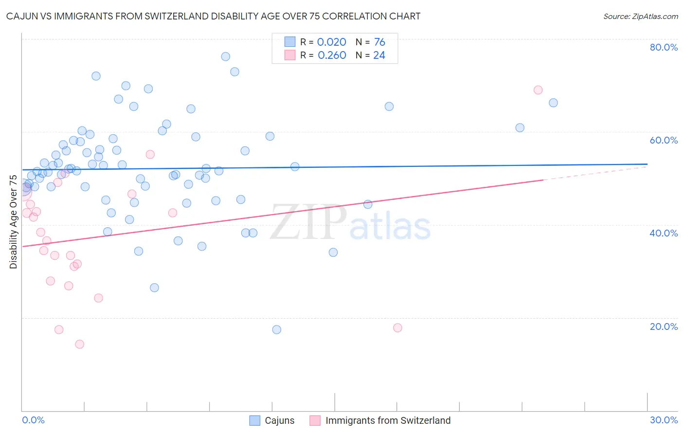 Cajun vs Immigrants from Switzerland Disability Age Over 75