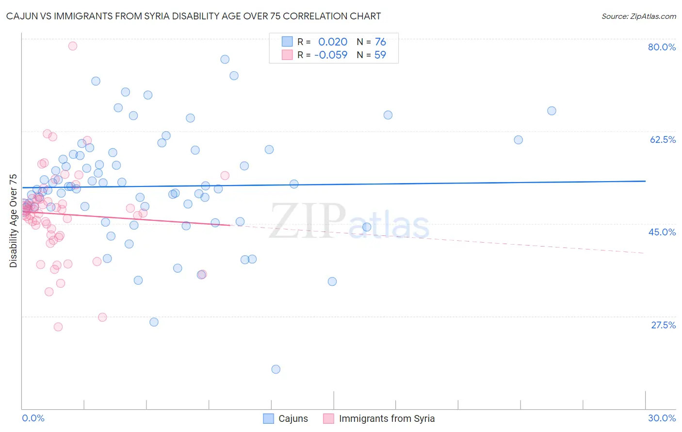 Cajun vs Immigrants from Syria Disability Age Over 75