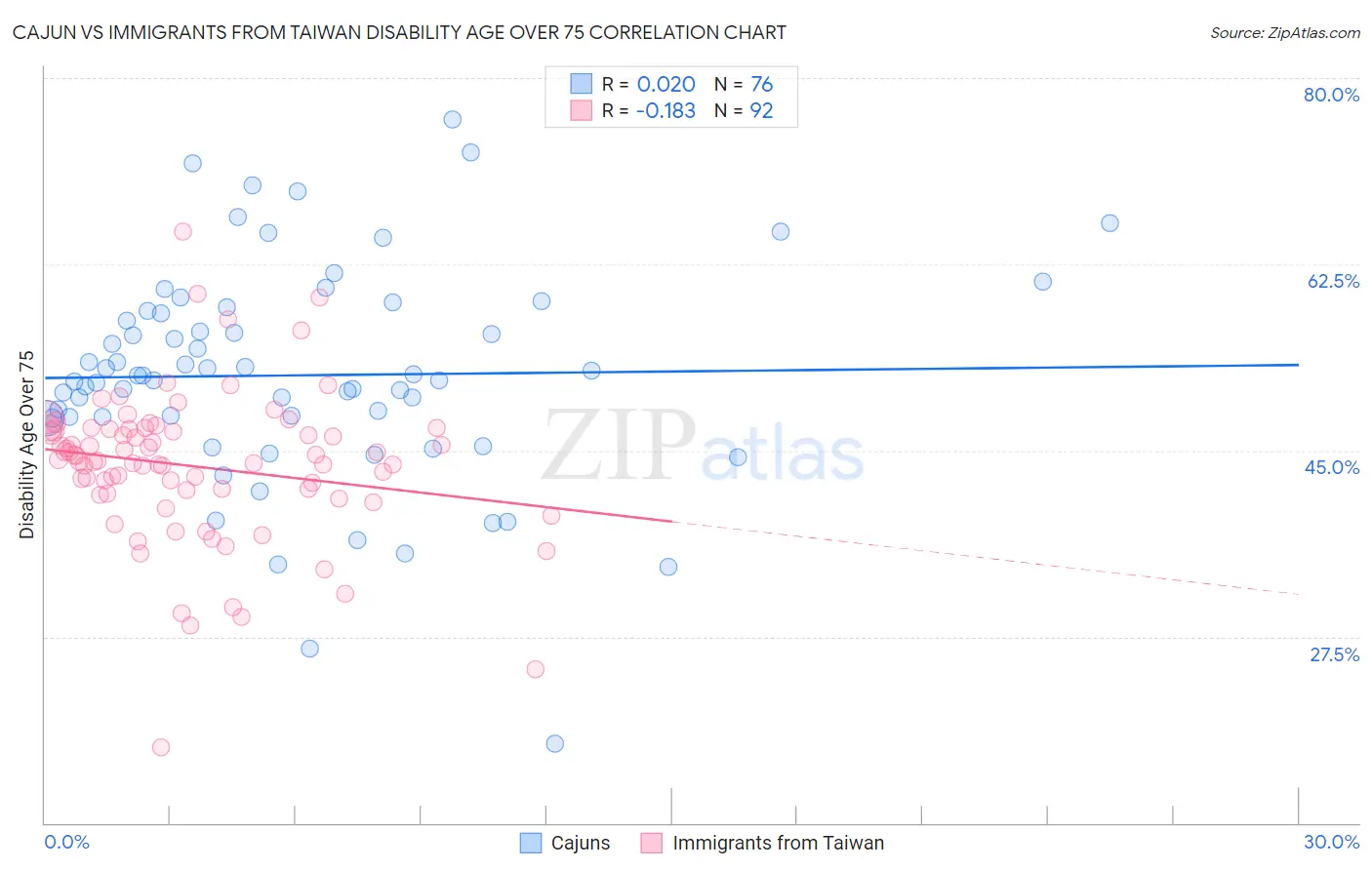 Cajun vs Immigrants from Taiwan Disability Age Over 75