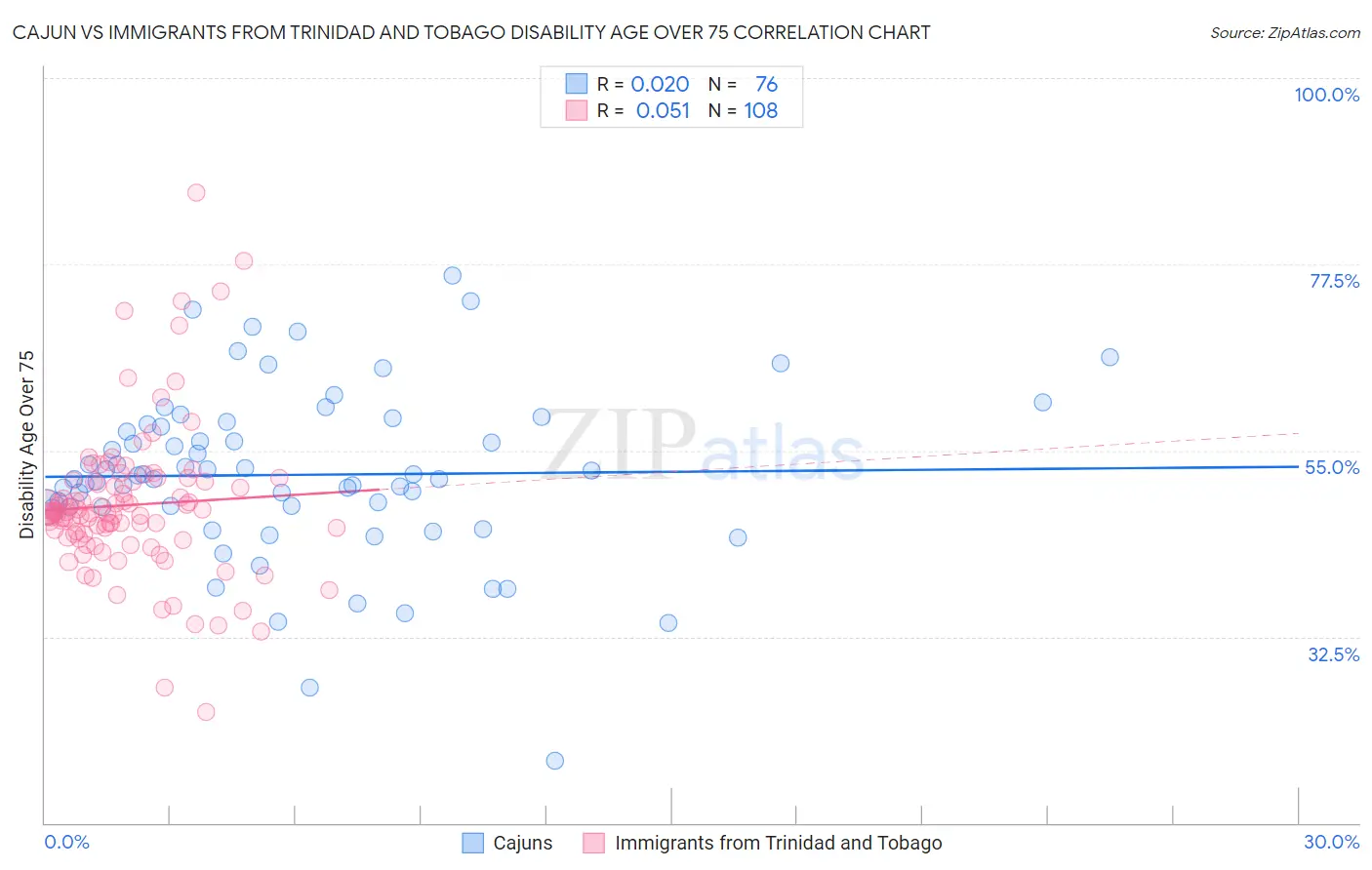 Cajun vs Immigrants from Trinidad and Tobago Disability Age Over 75