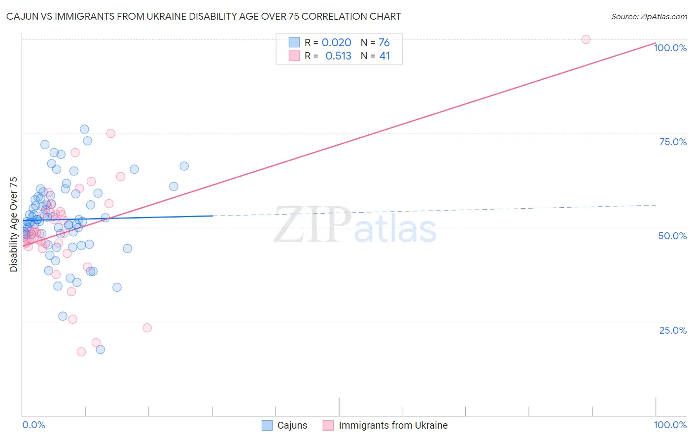 Cajun vs Immigrants from Ukraine Disability Age Over 75