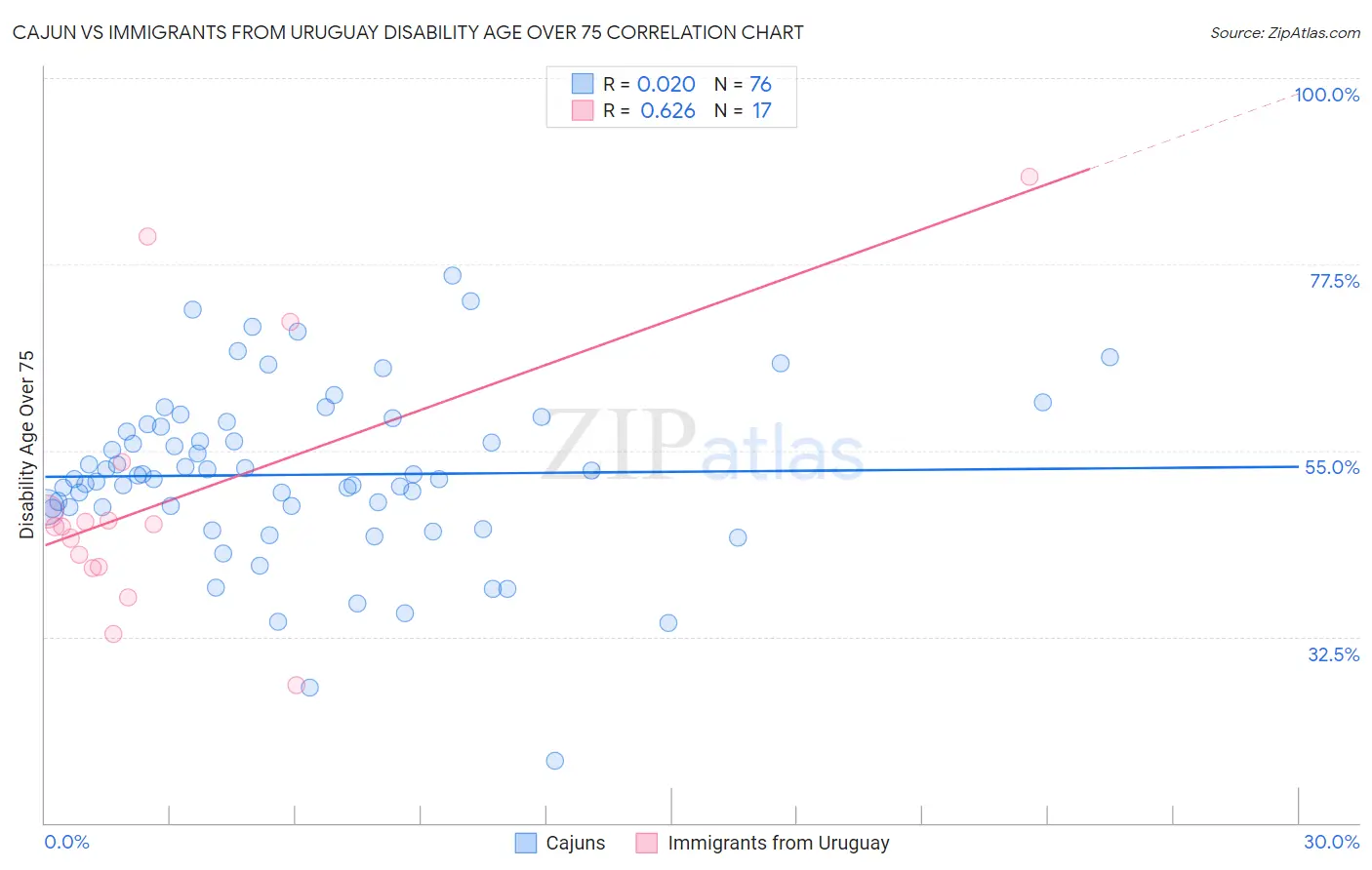 Cajun vs Immigrants from Uruguay Disability Age Over 75