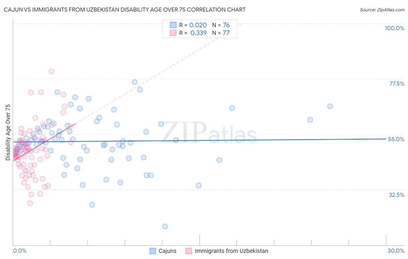 Cajun vs Immigrants from Uzbekistan Disability Age Over 75