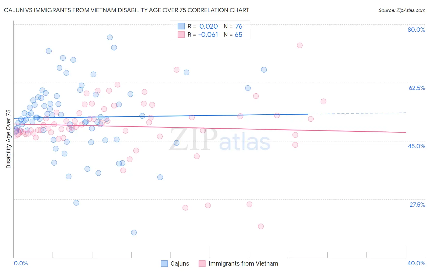 Cajun vs Immigrants from Vietnam Disability Age Over 75