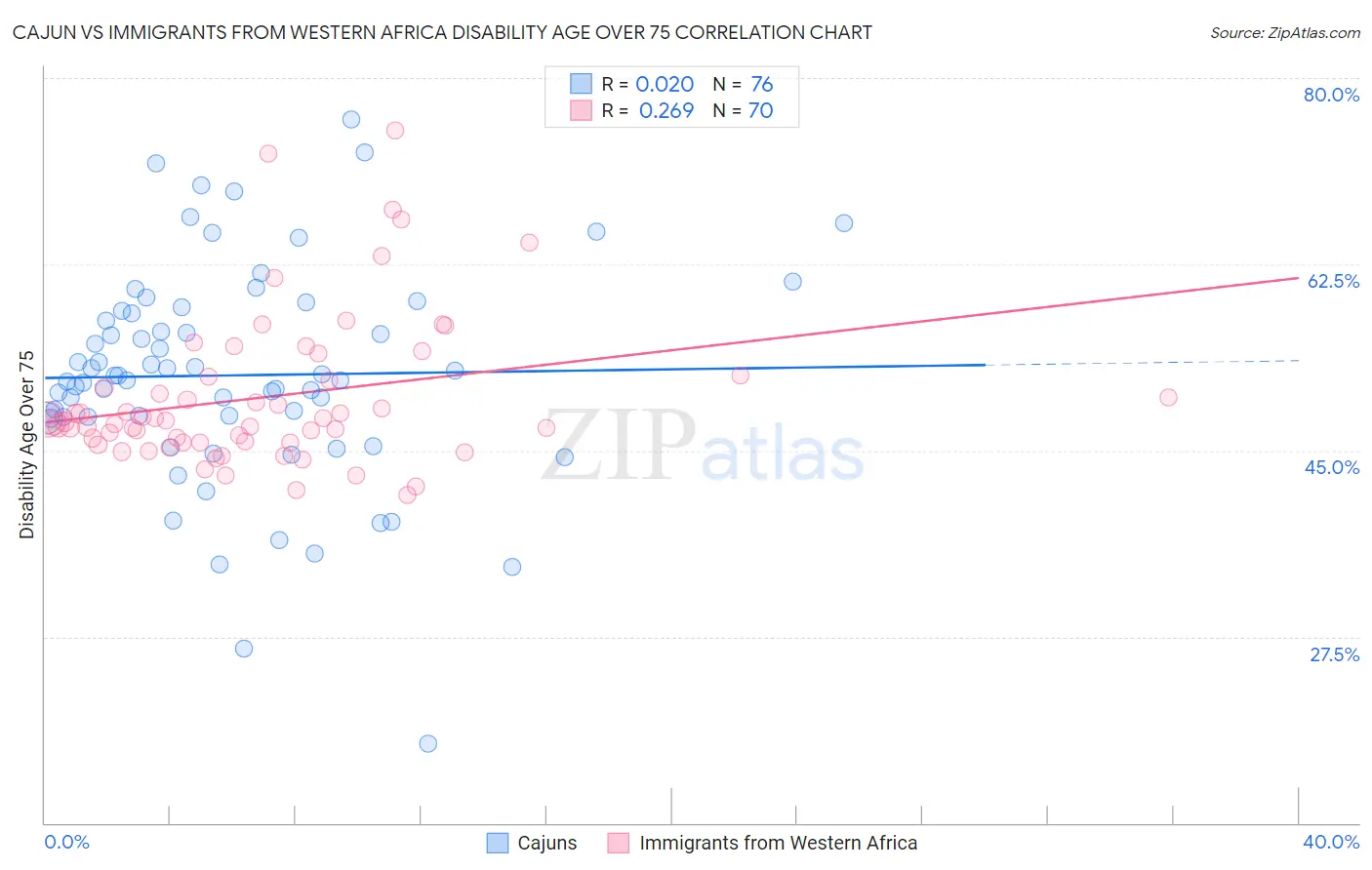 Cajun vs Immigrants from Western Africa Disability Age Over 75
