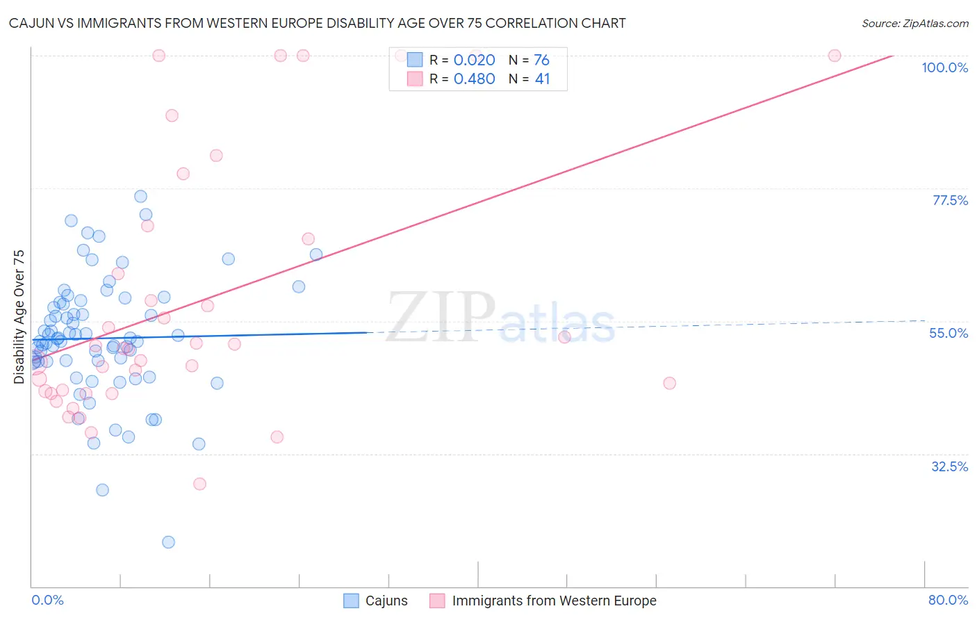 Cajun vs Immigrants from Western Europe Disability Age Over 75