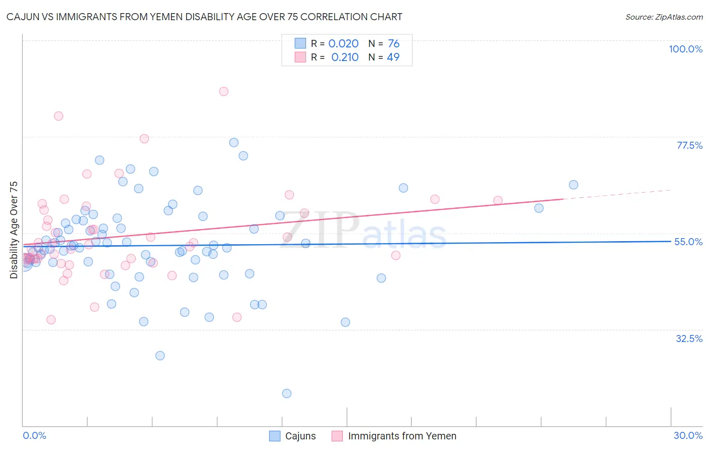 Cajun vs Immigrants from Yemen Disability Age Over 75