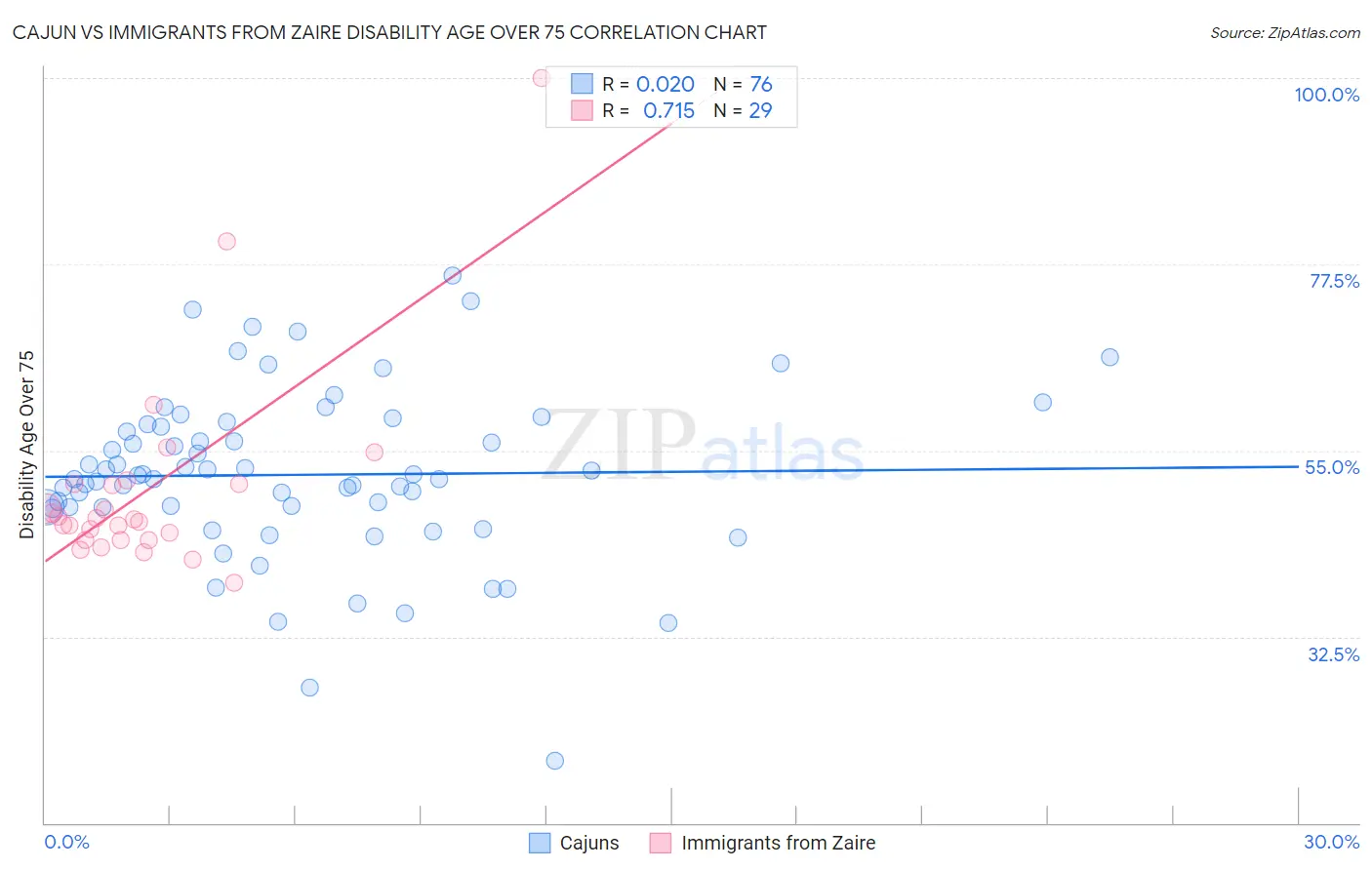Cajun vs Immigrants from Zaire Disability Age Over 75
