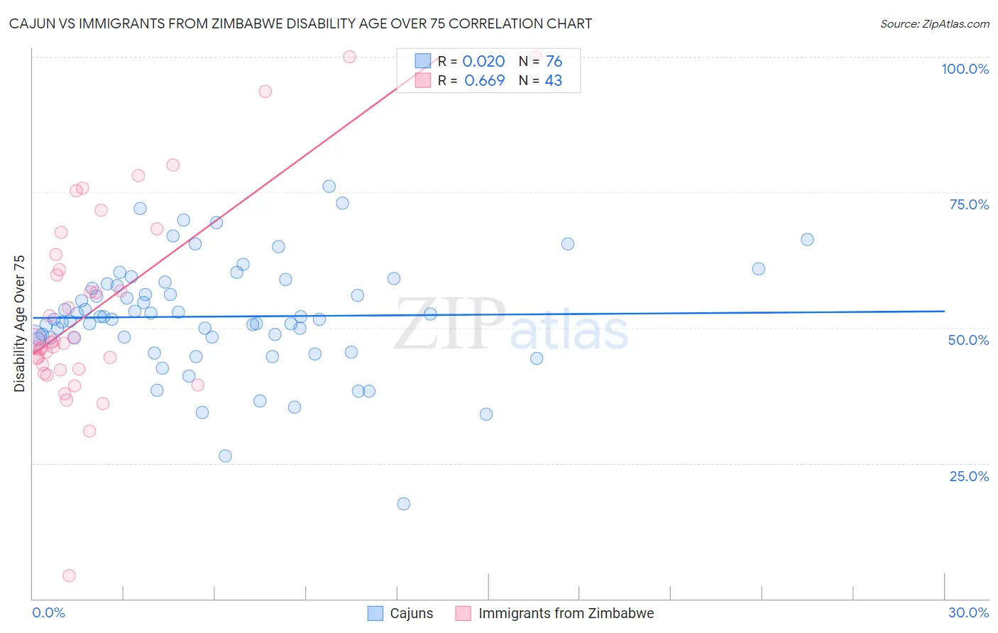 Cajun vs Immigrants from Zimbabwe Disability Age Over 75