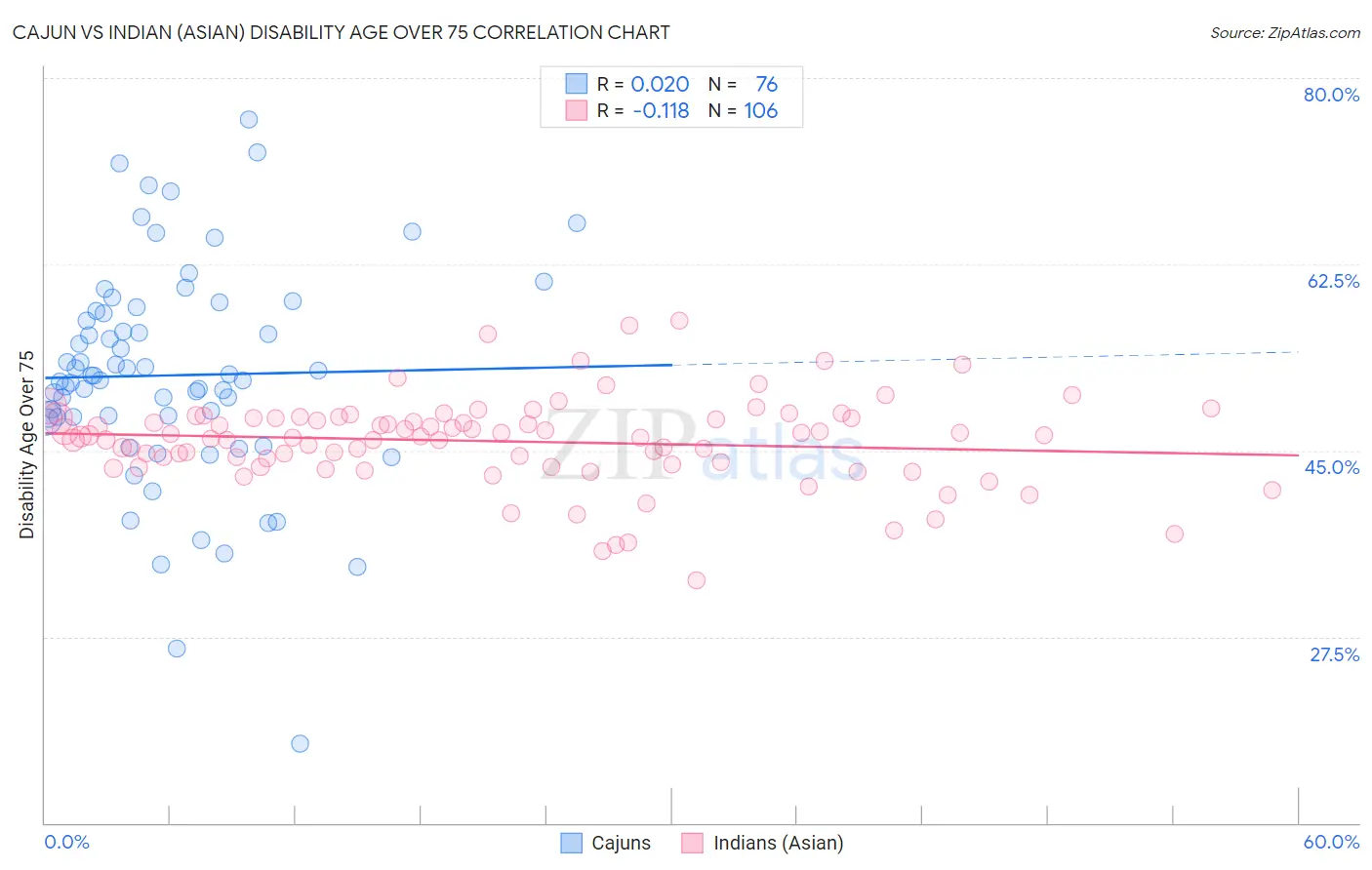 Cajun vs Indian (Asian) Disability Age Over 75