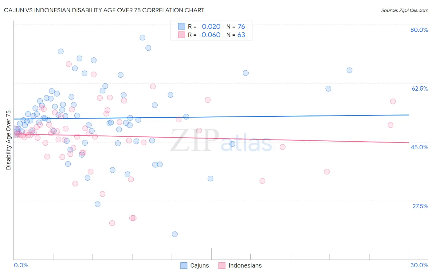 Cajun vs Indonesian Disability Age Over 75