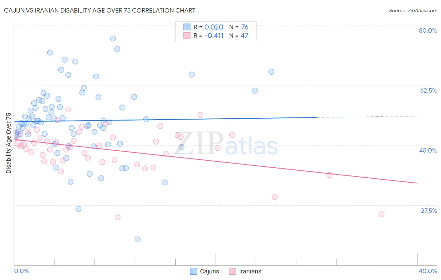 Cajun vs Iranian Disability Age Over 75