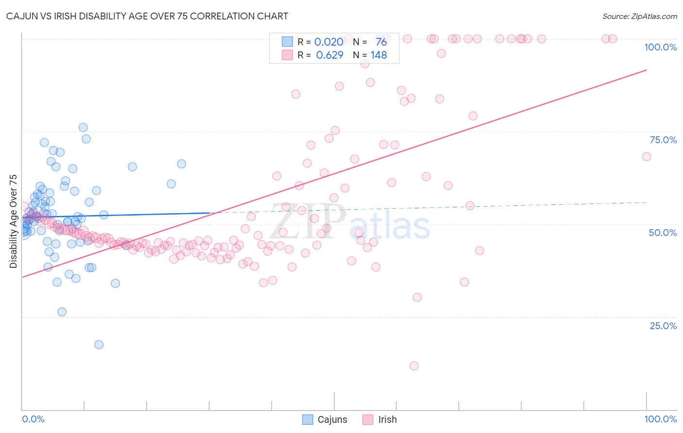 Cajun vs Irish Disability Age Over 75
