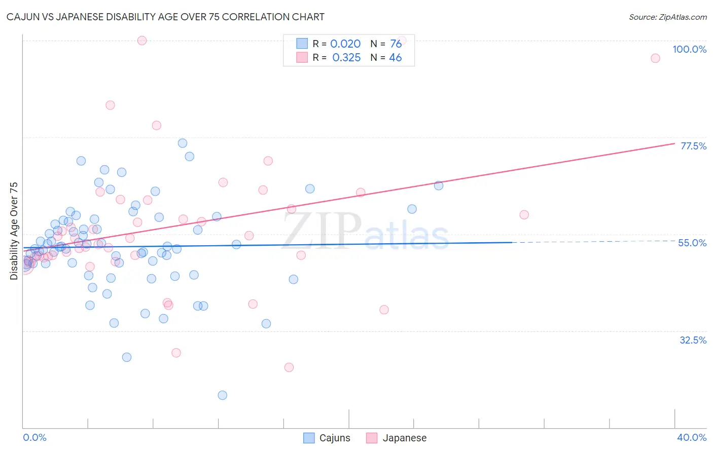 Cajun vs Japanese Disability Age Over 75