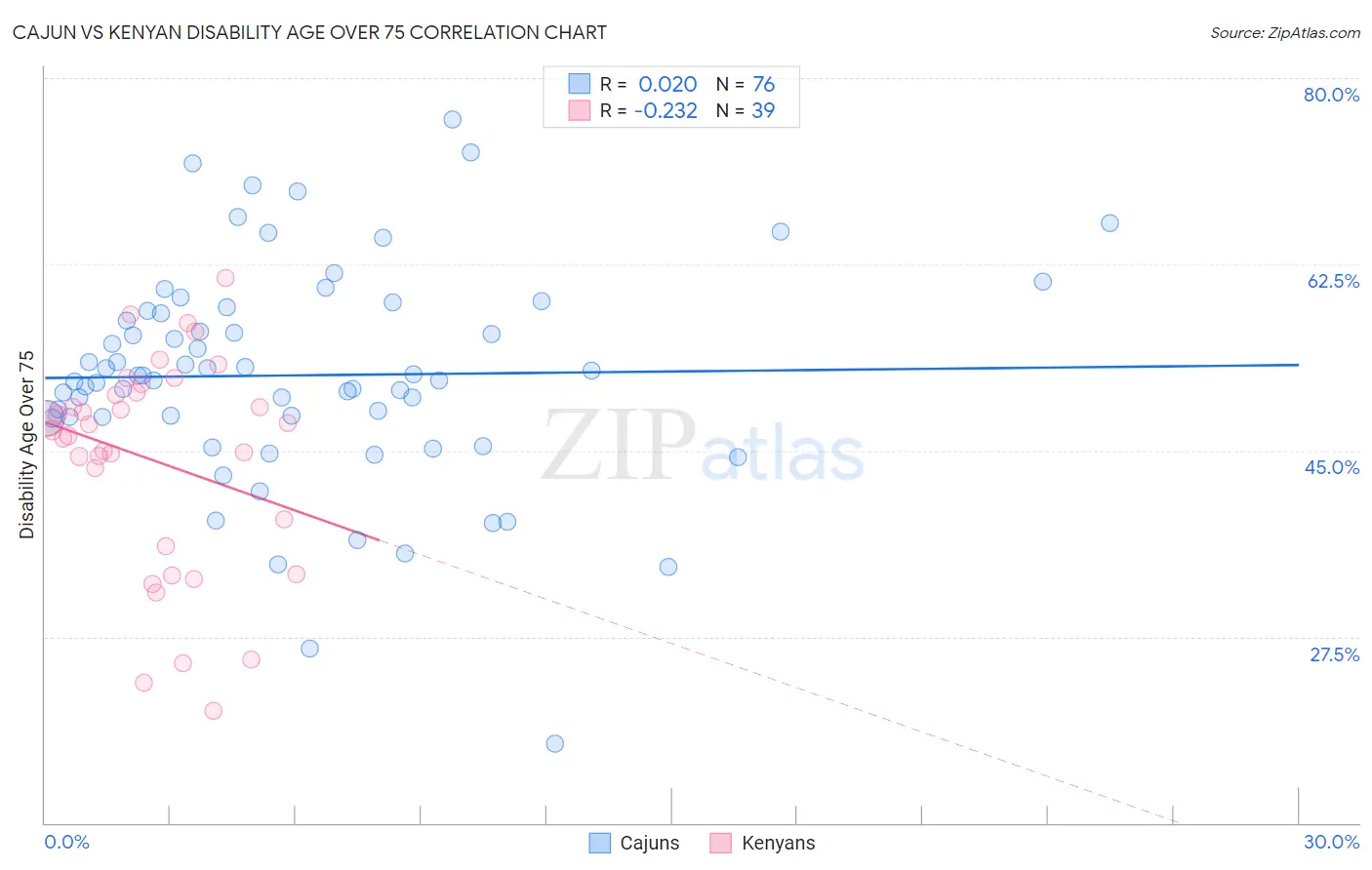 Cajun vs Kenyan Disability Age Over 75