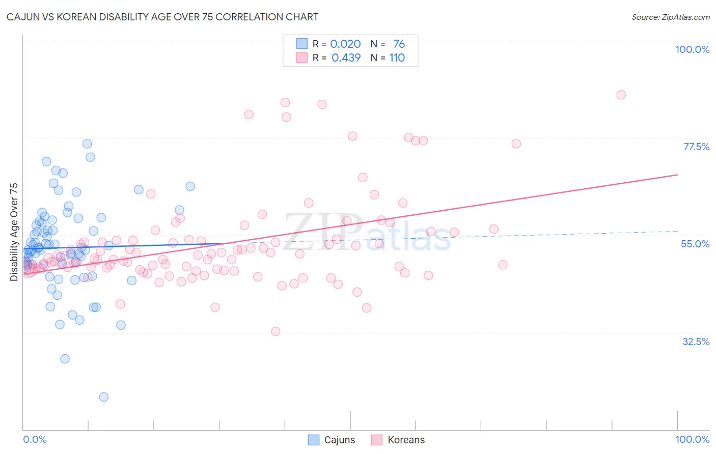Cajun vs Korean Disability Age Over 75