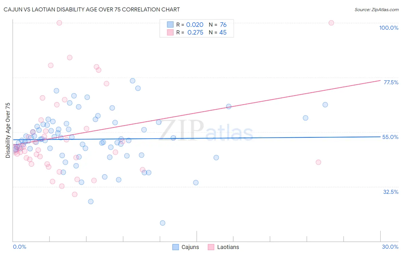 Cajun vs Laotian Disability Age Over 75