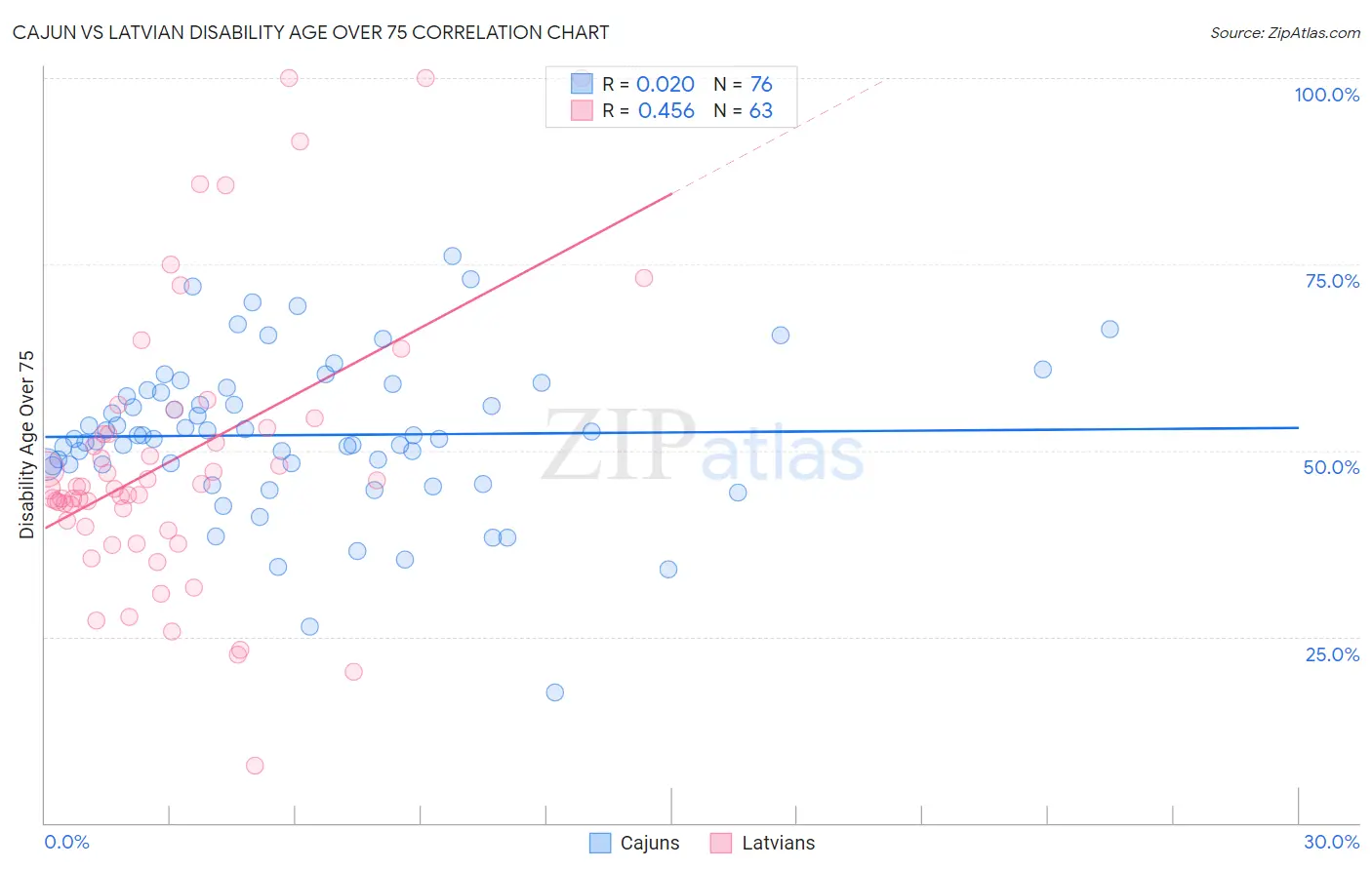 Cajun vs Latvian Disability Age Over 75