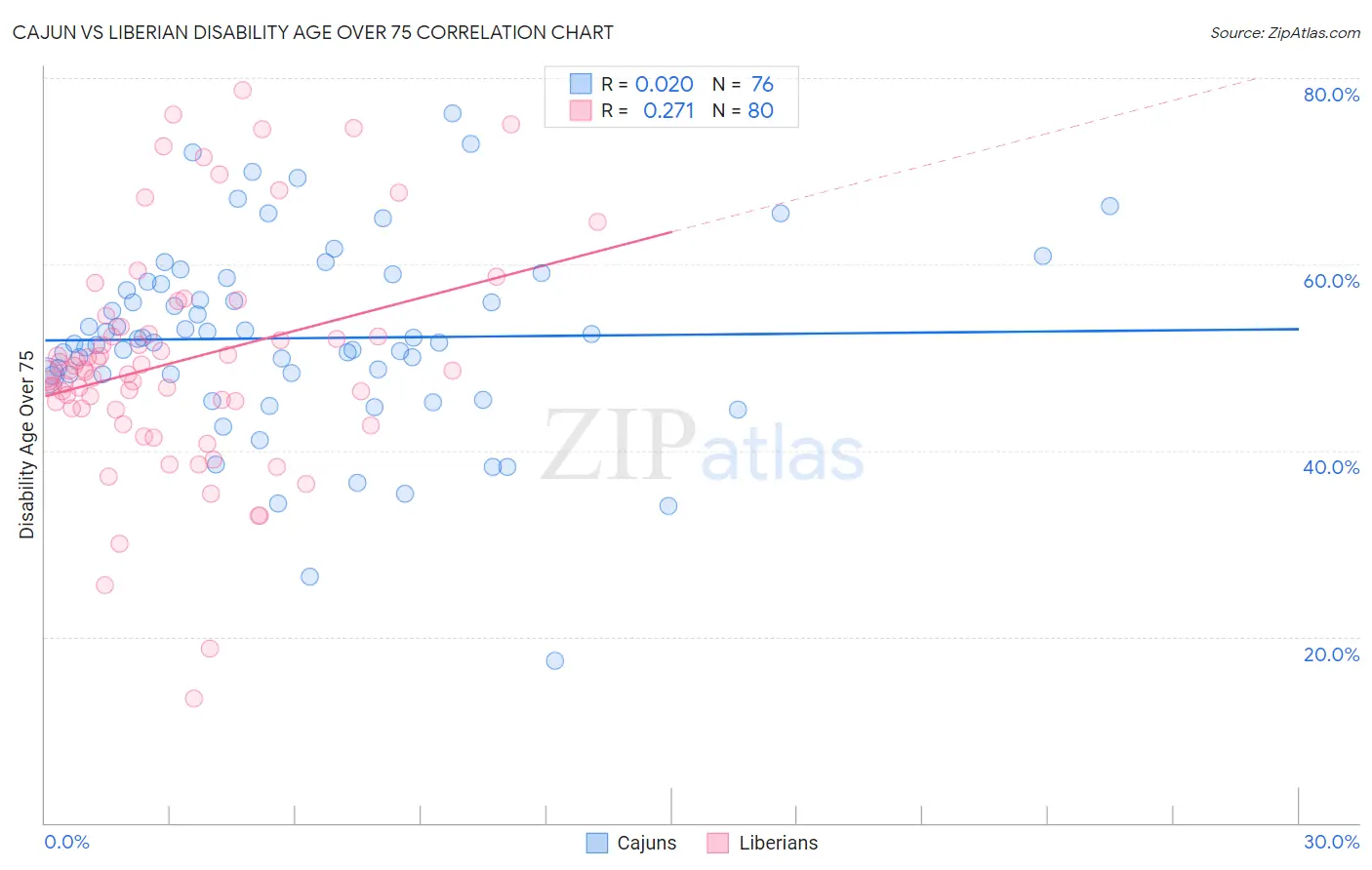 Cajun vs Liberian Disability Age Over 75