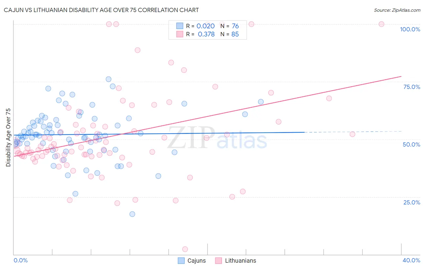Cajun vs Lithuanian Disability Age Over 75