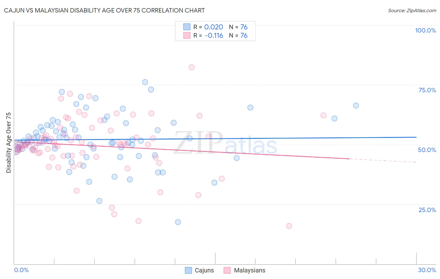 Cajun vs Malaysian Disability Age Over 75