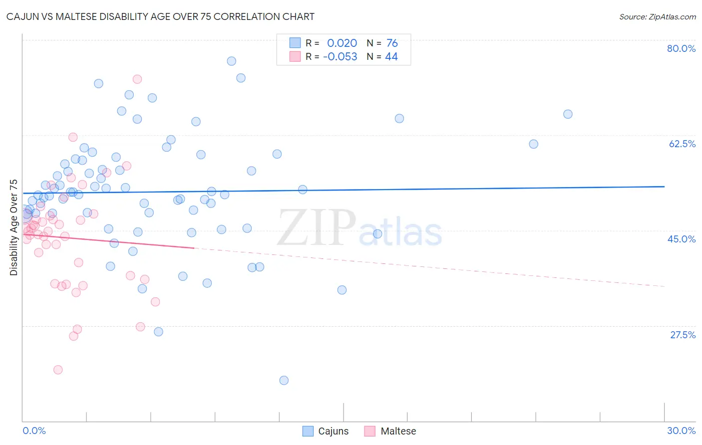 Cajun vs Maltese Disability Age Over 75
