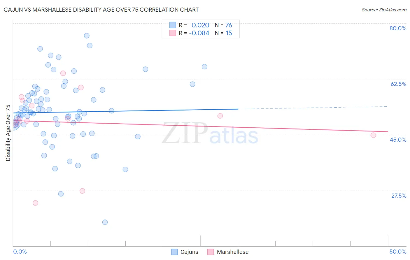 Cajun vs Marshallese Disability Age Over 75