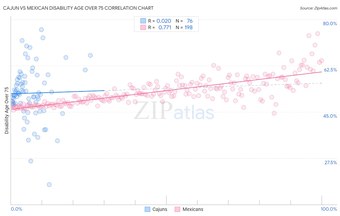 Cajun vs Mexican Disability Age Over 75