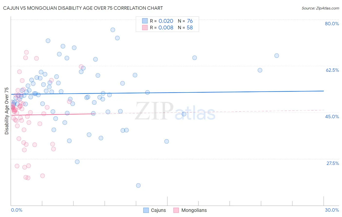 Cajun vs Mongolian Disability Age Over 75