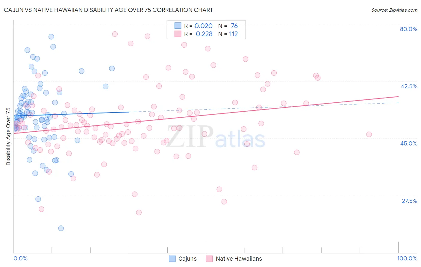 Cajun vs Native Hawaiian Disability Age Over 75