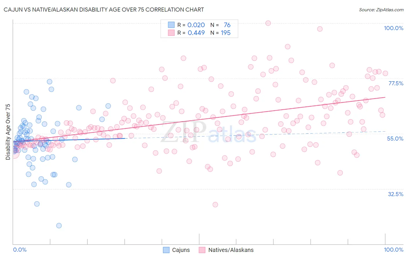 Cajun vs Native/Alaskan Disability Age Over 75