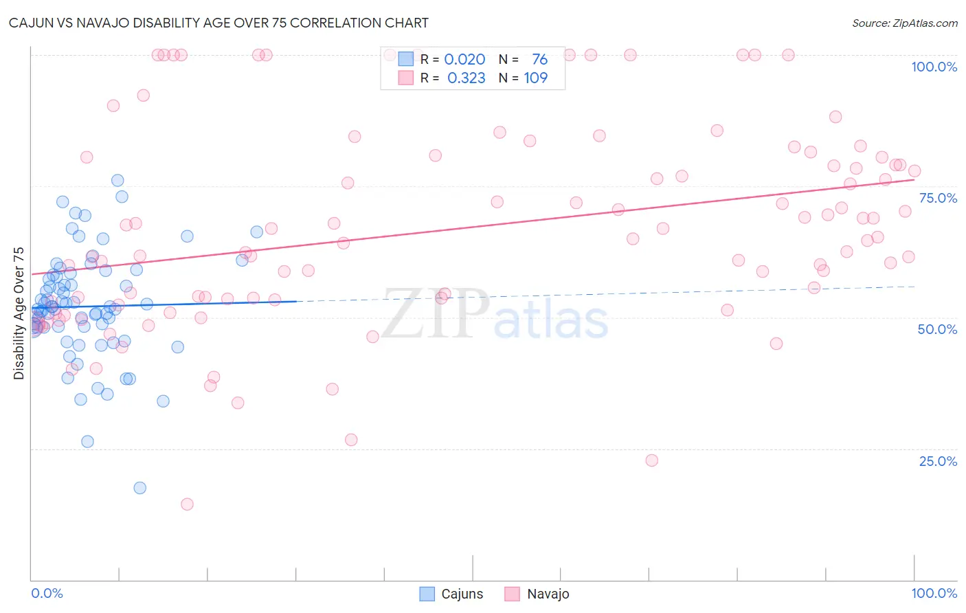 Cajun vs Navajo Disability Age Over 75