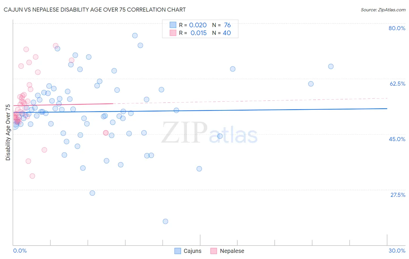 Cajun vs Nepalese Disability Age Over 75
