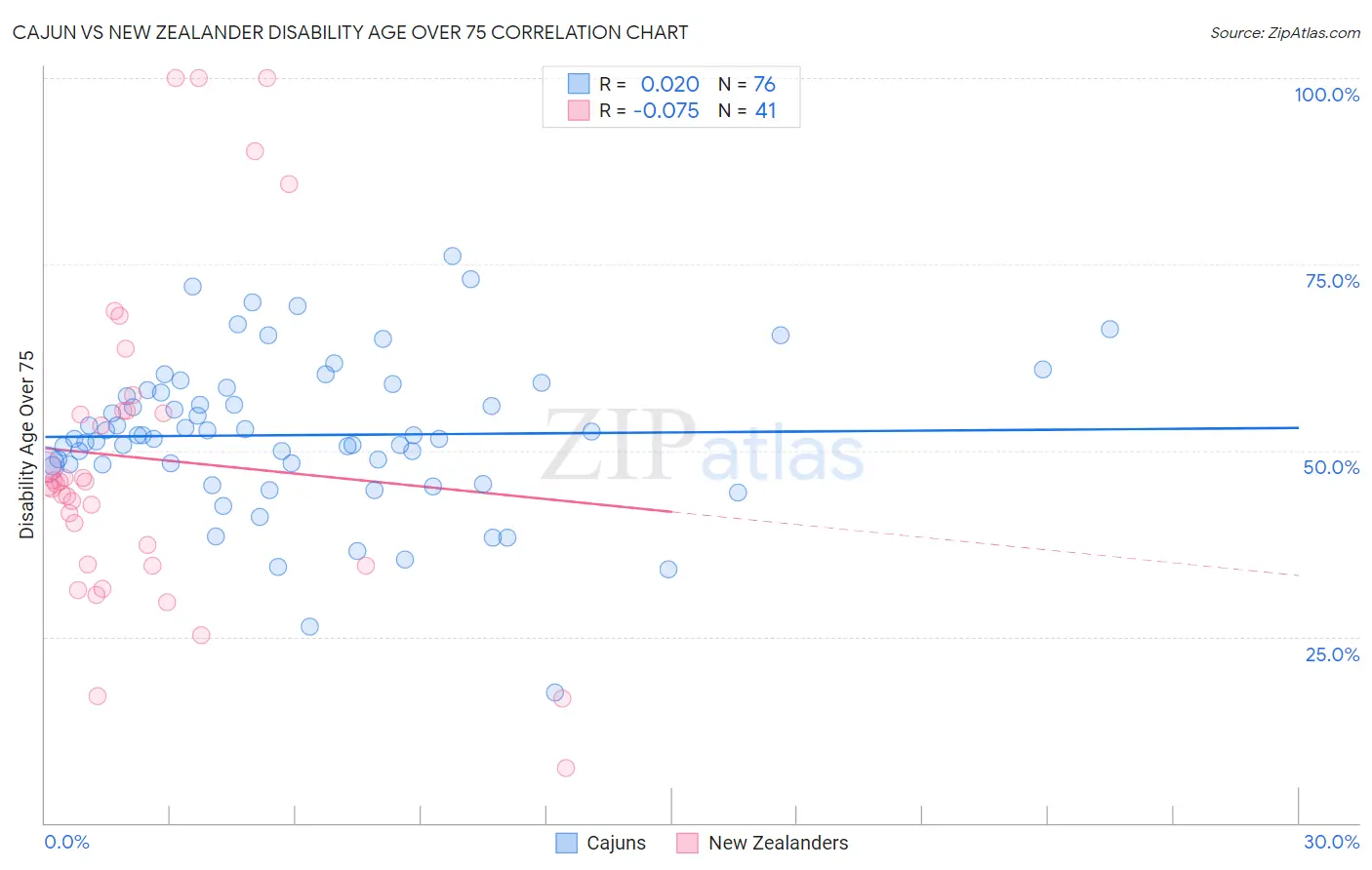 Cajun vs New Zealander Disability Age Over 75