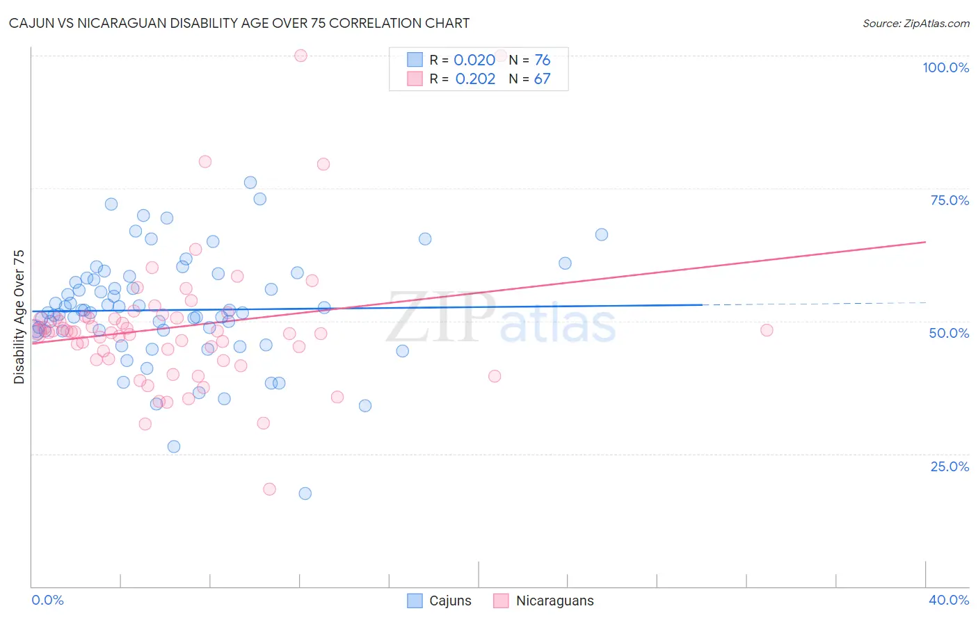 Cajun vs Nicaraguan Disability Age Over 75