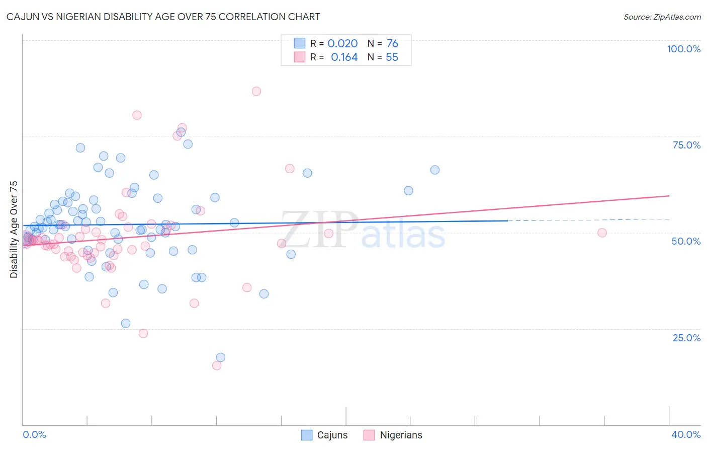 Cajun vs Nigerian Disability Age Over 75