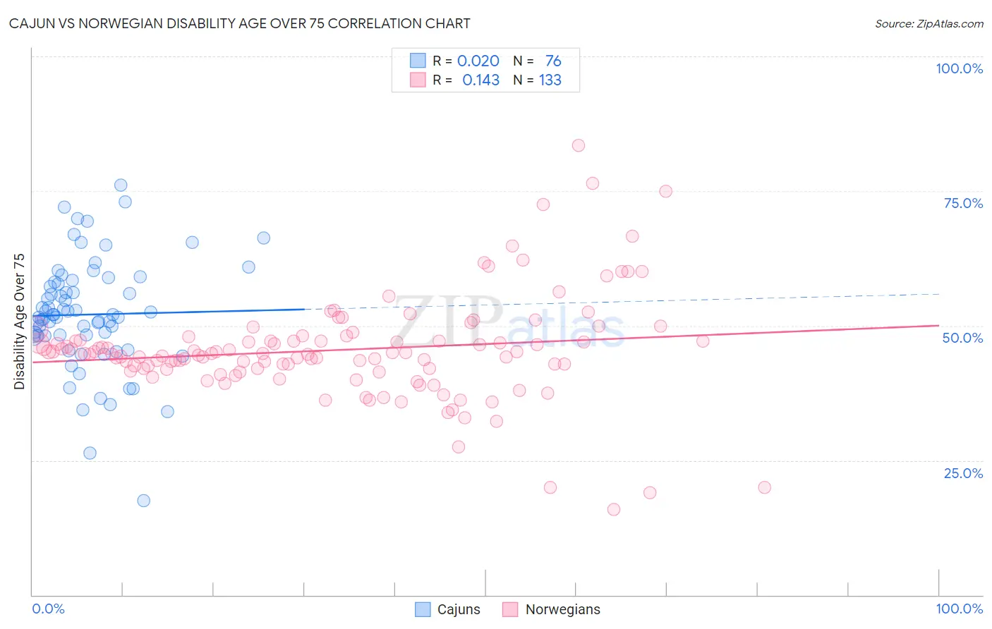 Cajun vs Norwegian Disability Age Over 75