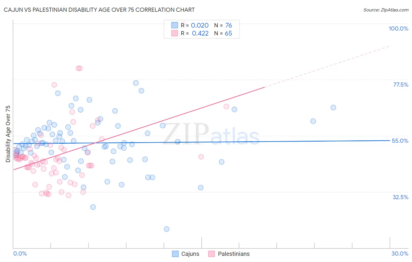 Cajun vs Palestinian Disability Age Over 75