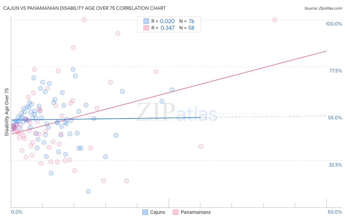 Cajun vs Panamanian Disability Age Over 75
