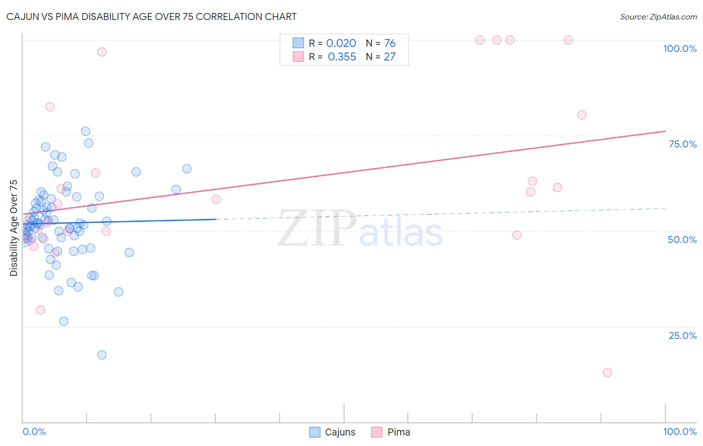 Cajun vs Pima Disability Age Over 75