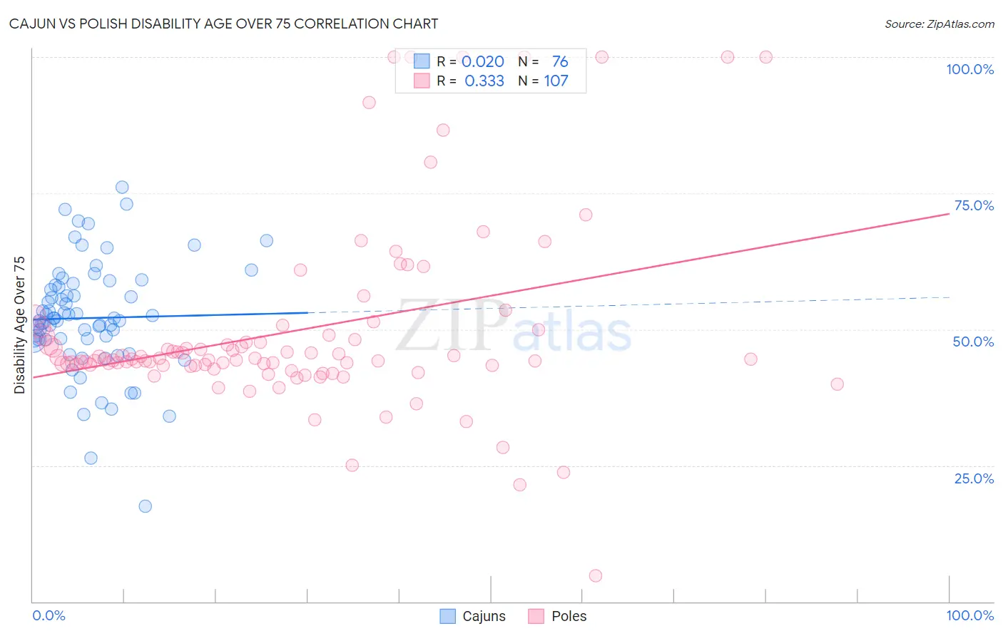 Cajun vs Polish Disability Age Over 75