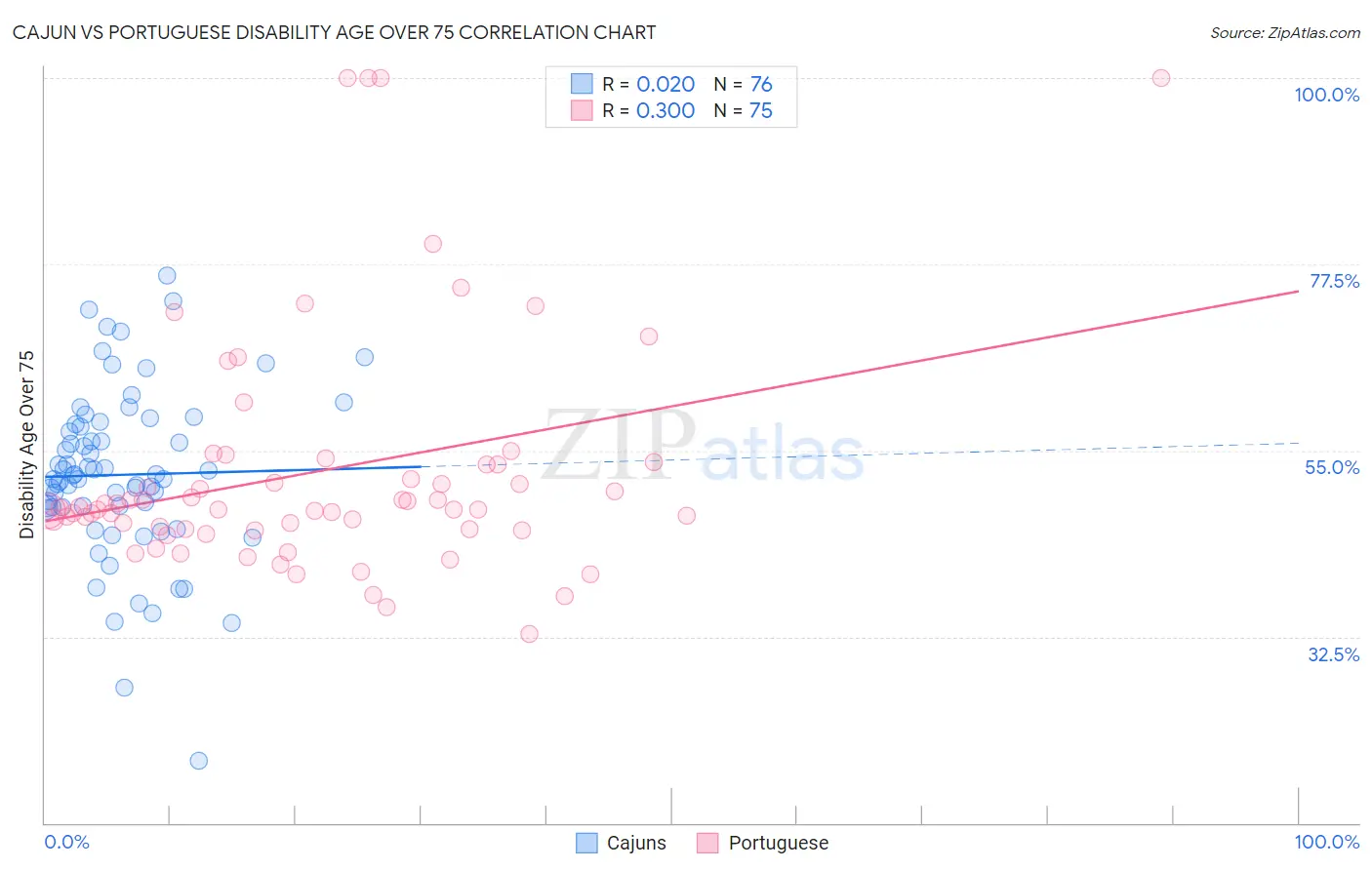 Cajun vs Portuguese Disability Age Over 75