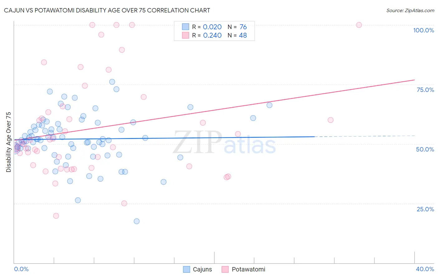 Cajun vs Potawatomi Disability Age Over 75