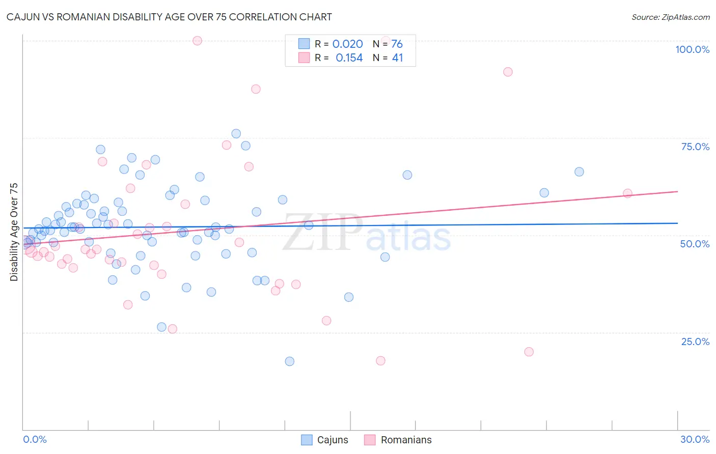 Cajun vs Romanian Disability Age Over 75