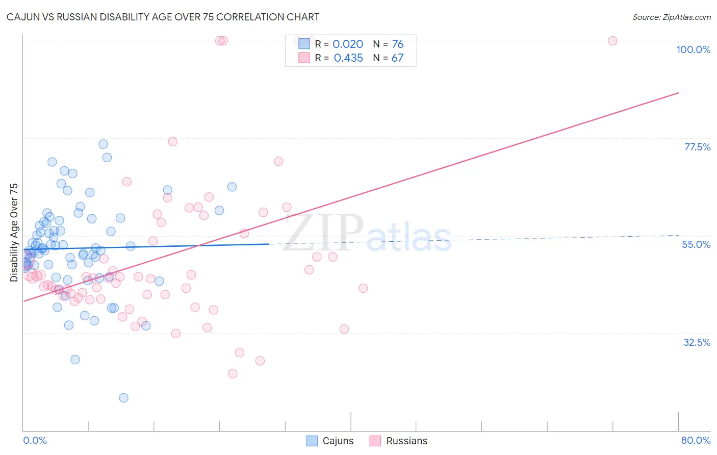 Cajun vs Russian Disability Age Over 75