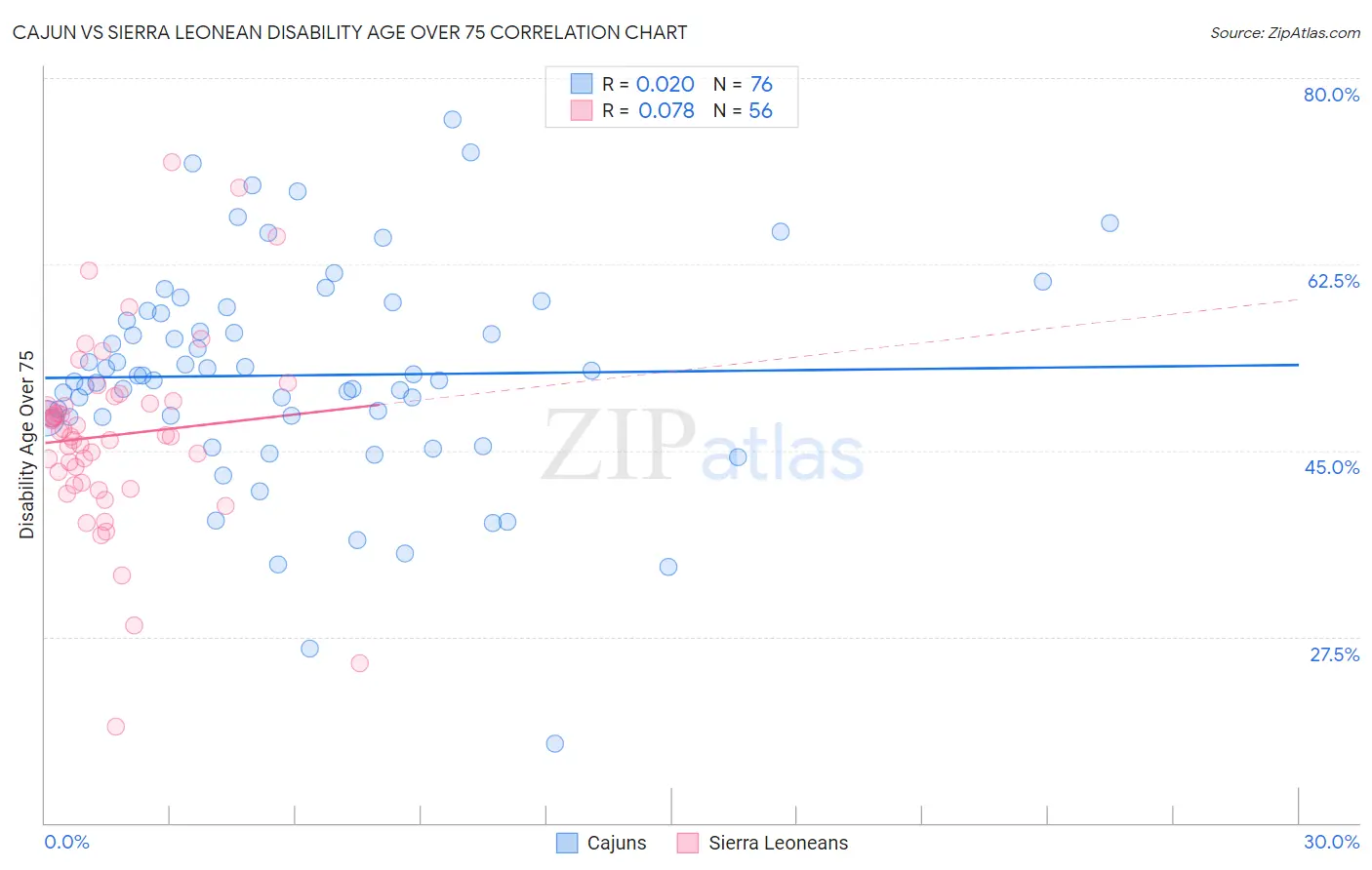 Cajun vs Sierra Leonean Disability Age Over 75